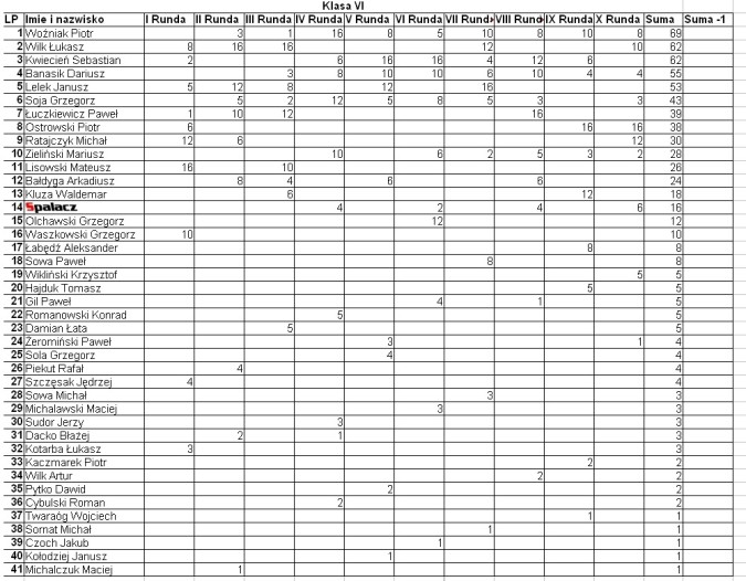 Klasyfikacja klasy VI na SuperOES Tor Kielce 2015